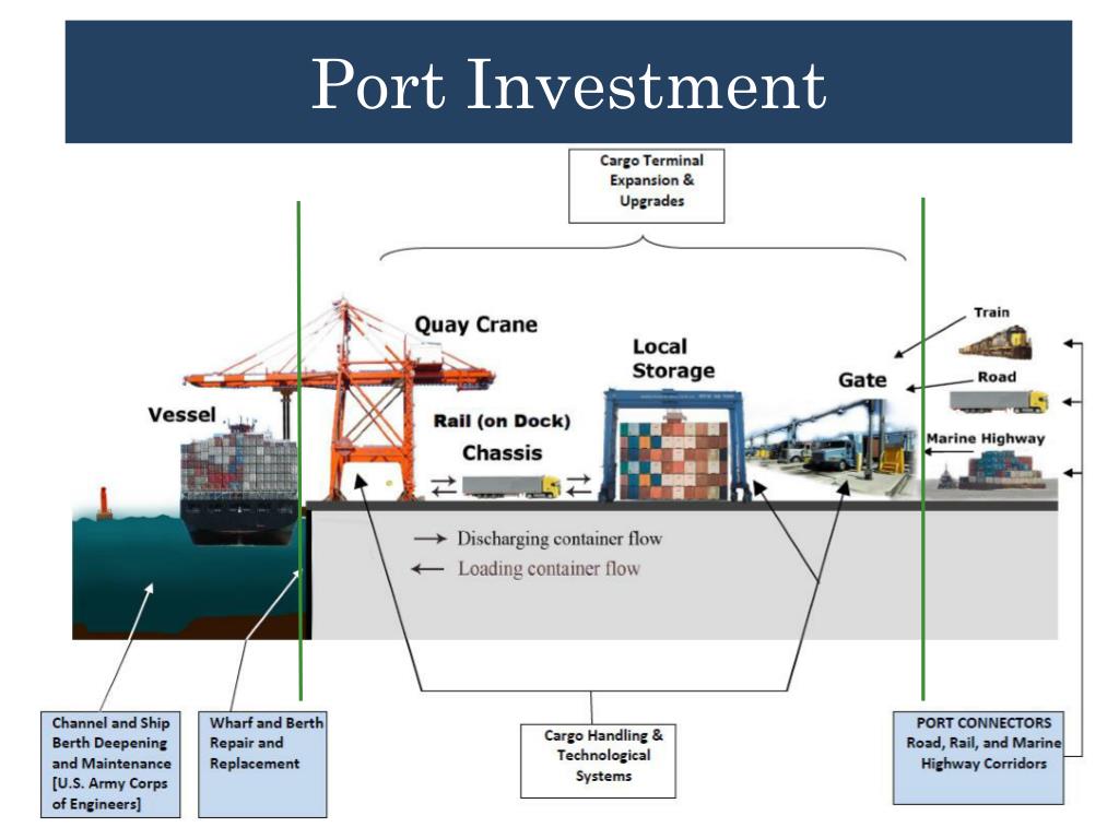 What are port & THC charges Port & THC charges