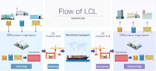 Shipping an LCL overseas